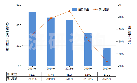 2013-2017年中國(guó)橡、塑或革外底，皮革制鞋面的其他運(yùn)動(dòng)鞋靴(HS64031900)進(jìn)口量及增速統(tǒng)計(jì)